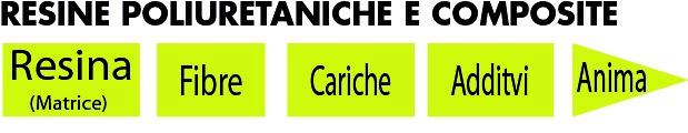 Risciacquo, pulizia, spurgo e decapaggio di PU PPG.PTMEG.POLIESTERI/TDI.MDI.NDI/DIAMINA.DIOL.TRIOL. Resine poliuretaniche. Elastomero poliuretano. Poliuretani da colata. Poliuretano preformato. Poliuretano formatura. Polyurethane casting.